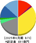 ＣＡＣ　Ｈｏｌｄｉｎｇｓ 貸借対照表 2025年6月期