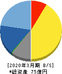 セック 貸借対照表 2020年3月期 セック 貸借対照表 2020年3月期