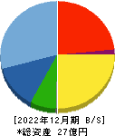 フェニックスバイオ 貸借対照表 2022年12月期