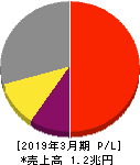 東京エレクトロン 損益計算書 2019年3月期 東京エレクトロン 損益計算書 2019年3月期