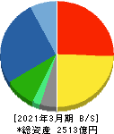 富士通ゼネラル 貸借対照表 2021年3月期