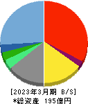 ウィザス 貸借対照表 2023年3月期 ウィザス 貸借対照表 2023年3月期