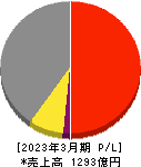 ZACROS 損益計算書 2023年3月期 ZACROS 損益計算書 2023年3月期