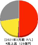 サイネックス 損益計算書 2021年3月期