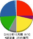 昭和産業 貸借対照表 2022年12月期