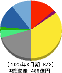 ＣＡＣ　Ｈｏｌｄｉｎｇｓ 貸借対照表 2025年3月期