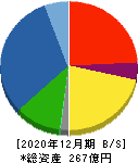 タツモ 貸借対照表 2020年12月期 タツモ 貸借対照表 2020年12月期