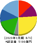 イビデン 貸借対照表 2020年3月期 イビデン 貸借対照表 2020年3月期