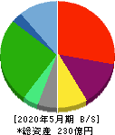 京進 貸借対照表 2020年5月期