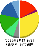 栗田工業 貸借対照表 2020年3月期 栗田工業 貸借対照表 2020年3月期