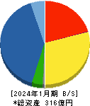 ノバック 貸借対照表 2024年1月期