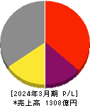 東邦亜鉛 損益計算書 2024年3月期 東邦亜鉛 損益計算書 2024年3月期