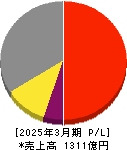 中国塗料 損益計算書 2025年3月期 中国塗料 損益計算書 2025年3月期