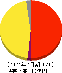 スローガン 損益計算書 2021年2月期 スローガン 損益計算書 2021年2月期
