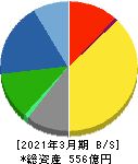 栄研化学 貸借対照表 2021年3月期 栄研化学 貸借対照表 2021年3月期