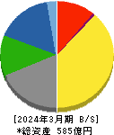 瀧上工業 貸借対照表 2024年3月期 瀧上工業 貸借対照表 2024年3月期