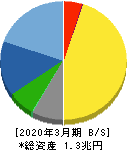 SMC 貸借対照表 2020年3月期 SMC 貸借対照表 2020年3月期