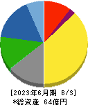 理研コランダム 貸借対照表 2023年6月期