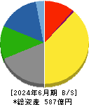 瀧上工業 貸借対照表 2024年6月期 瀧上工業 貸借対照表 2024年6月期
