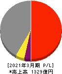 東鉄工業 損益計算書 2021年3月期 東鉄工業 損益計算書 2021年3月期