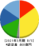 日本精線 貸借対照表 2021年3月期 日本精線 貸借対照表 2021年3月期