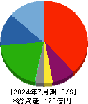 テクノロジーズ 貸借対照表 2024年7月期