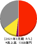 タキロンシーアイ 損益計算書 2021年3月期