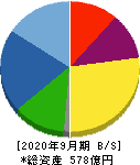 日精エー・エス・ビー機械 貸借対照表 2020年9月期 日精エー・エス・ビー機械 貸借対照表 2020年9月期
