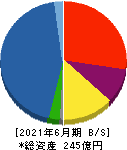 メルディアDC 貸借対照表 2021年6月期 メルディアDC 貸借対照表 2021年6月期