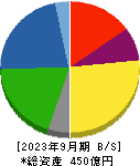 ラサ工業 貸借対照表 2023年9月期