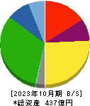 日本ハウスホールディングス 貸借対照表 2023年10月期 日本ハウスホールディングス 貸借対照表 2023年10月期