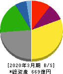 名糖産業 貸借対照表 2020年3月期