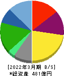 ハークスレイ 貸借対照表 2022年3月期 ハークスレイ 貸借対照表 2022年3月期