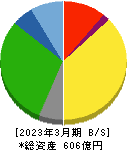 神姫バス 貸借対照表 2023年3月期 神姫バス 貸借対照表 2023年3月期