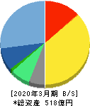 エン・ジャパン 貸借対照表 2020年3月期 エン・ジャパン 貸借対照表 2020年3月期