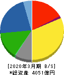 日本ゼオン 貸借対照表 2020年3月期 日本ゼオン 貸借対照表 2020年3月期