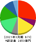 ワールド 貸借対照表 2021年3月期 ワールド 貸借対照表 2021年3月期