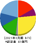 光陽社 貸借対照表 2021年3月期 光陽社 貸借対照表 2021年3月期