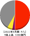 三栄建築設計 損益計算書 2022年8月期 三栄建築設計 損益計算書 2022年8月期