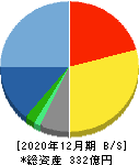 オークネット 貸借対照表 2020年12月期 オークネット 貸借対照表 2020年12月期