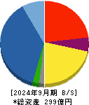 サンセイランディック 貸借対照表 2024年9月期