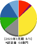 理研コランダム 貸借対照表 2023年3月期