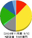 東宝 貸借対照表 2024年11月期
