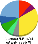 カカクコム 貸借対照表 2020年3月期 カカクコム 貸借対照表 2020年3月期