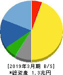 SMC 貸借対照表 2019年3月期 SMC 貸借対照表 2019年3月期
