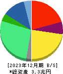 アステラス製薬 貸借対照表 2023年12月期