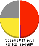 プレナス 損益計算書 2021年2月期 プレナス 損益計算書 2021年2月期