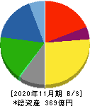 日本フイルコン 貸借対照表 2020年11月期