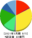ASJ 貸借対照表 2021年3月期 ASJ 貸借対照表 2021年3月期