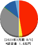 北日本銀行 貸借対照表 2023年3月期
